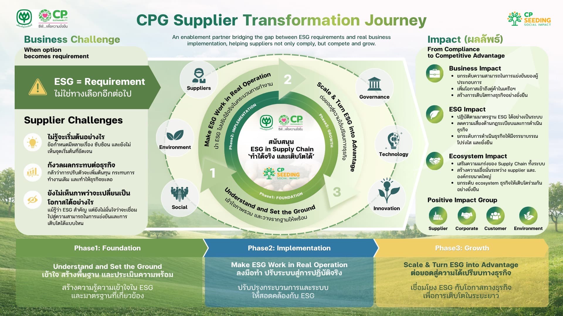 CPG Supplier Transformation Journey: การพัฒนา ESG ในห่วงโซ่อุปทาน ตั้งแต่สร้างพื้นฐาน ลงมือปฏิบัติ สู่การเติบโตอย่างยั่งยืน